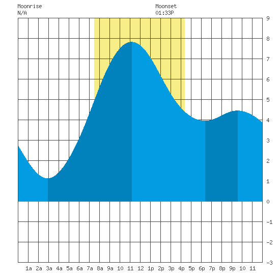 Lopez Island tide chart for Saturday, November 23, 2024