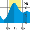Lopez Island tide chart for Saturday, November 23, 2024