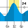 Lopez Island tide chart for Sunday, November 24, 2024