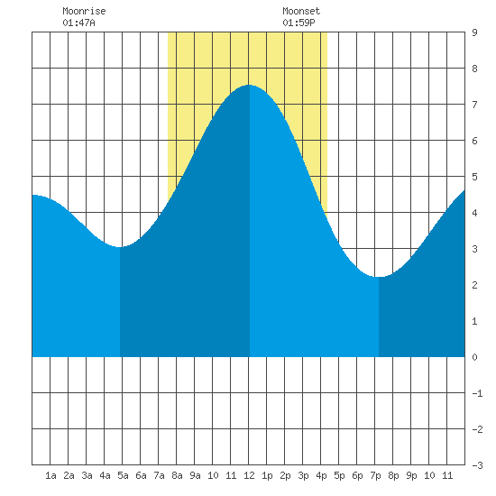 Lopez Island tide chart for Monday, November 25, 2024