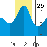 Lopez Island tide chart for Monday, November 25, 2024