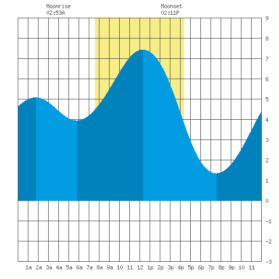 Lopez Island tide chart for Tuesday, November 26, 2024