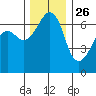 Lopez Island tide chart for Tuesday, November 26, 2024
