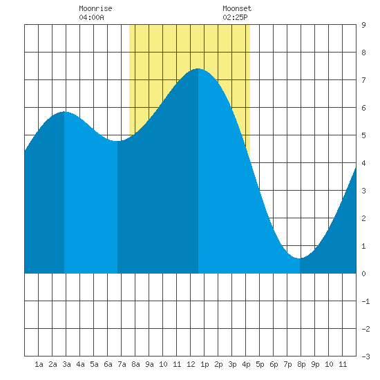Lopez Island tide chart for Wednesday, November 27, 2024