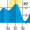 Lopez Island tide chart for Wednesday, November 27, 2024