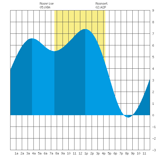 Lopez Island tide chart for Thursday, November 28, 2024