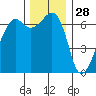 Lopez Island tide chart for Thursday, November 28, 2024