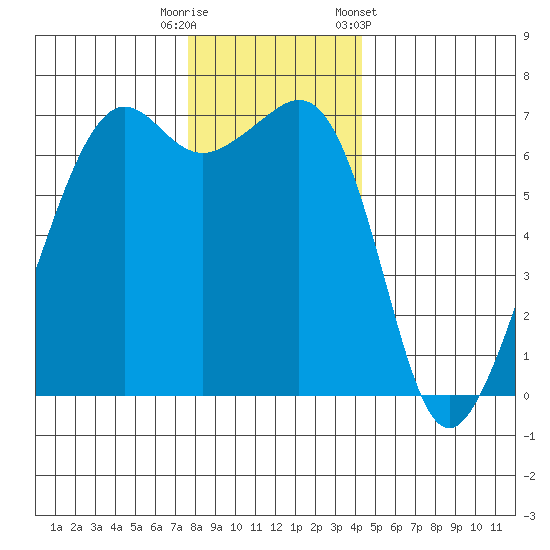 Lopez Island tide chart for Friday, November 29, 2024