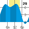 Lopez Island tide chart for Friday, November 29, 2024