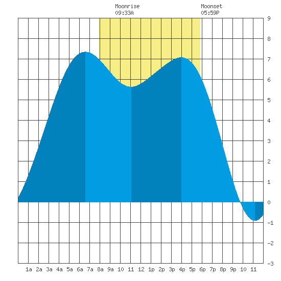 Lopez Island tide chart for Saturday, November 2, 2024