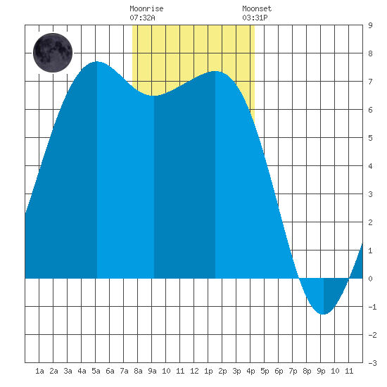Lopez Island tide chart for Saturday, November 30, 2024