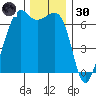 Lopez Island tide chart for Saturday, November 30, 2024