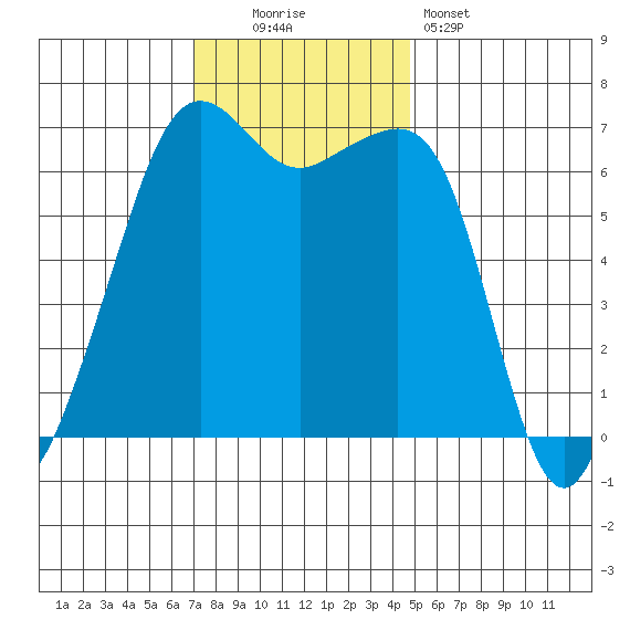 Lopez Island tide chart for Sunday, November 3, 2024