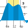 Lopez Island tide chart for Sunday, November 3, 2024