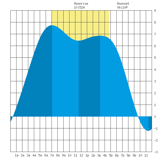 Lopez Island tide chart for Monday, November 4, 2024