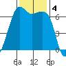 Lopez Island tide chart for Monday, November 4, 2024