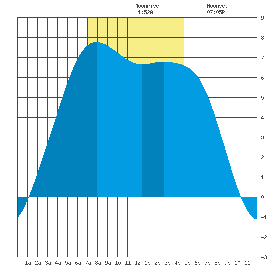 Lopez Island tide chart for Tuesday, November 5, 2024