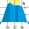 Lopez Island tide chart for Tuesday, November 5, 2024