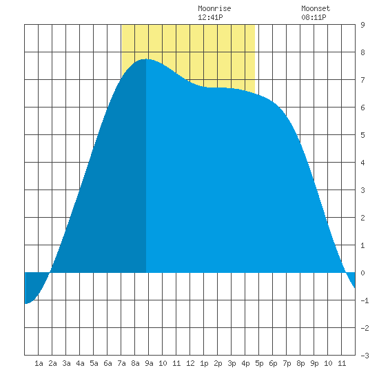 Lopez Island tide chart for Wednesday, November 6, 2024