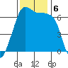 Lopez Island tide chart for Wednesday, November 6, 2024