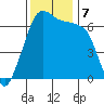 Lopez Island tide chart for Thursday, November 7, 2024