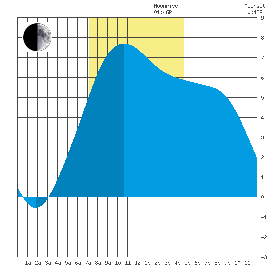 Lopez Island tide chart for Friday, November 8, 2024