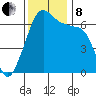 Lopez Island tide chart for Friday, November 8, 2024