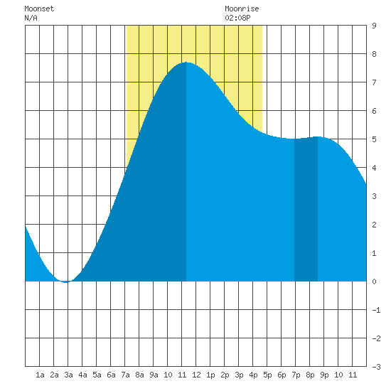 Lopez Island tide chart for Saturday, November 9, 2024