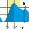 Lopez Island tide chart for Saturday, November 9, 2024