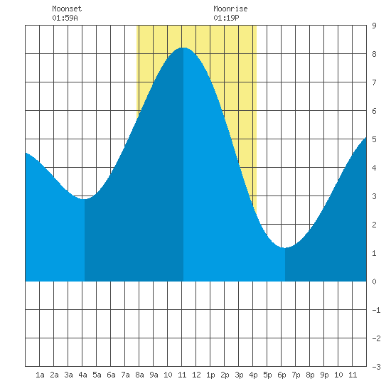 Lopez Island tide chart for Tuesday, December 10, 2024