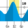 Lopez Island tide chart for Tuesday, December 10, 2024