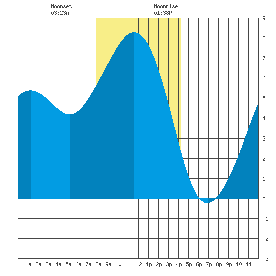 Lopez Island tide chart for Wednesday, December 11, 2024