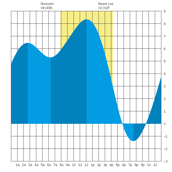 Lopez Island tide chart for Thursday, December 12, 2024