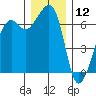 Lopez Island tide chart for Thursday, December 12, 2024