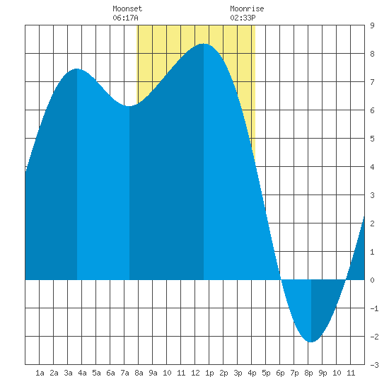 Lopez Island tide chart for Friday, December 13, 2024