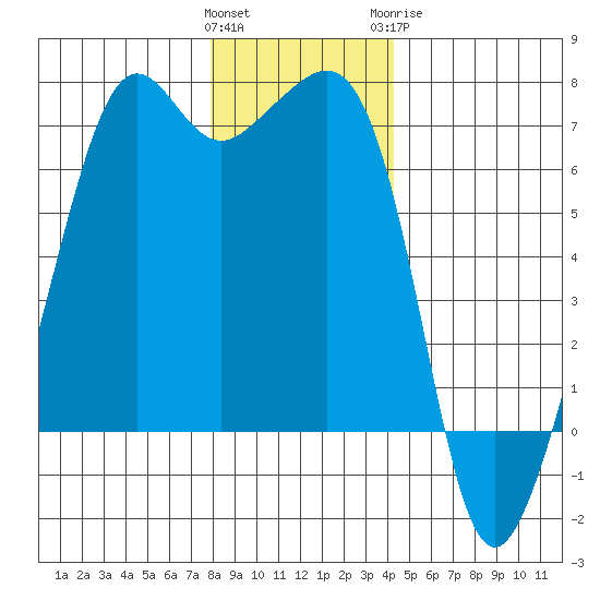 Lopez Island tide chart for Saturday, December 14, 2024