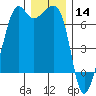 Lopez Island tide chart for Saturday, December 14, 2024