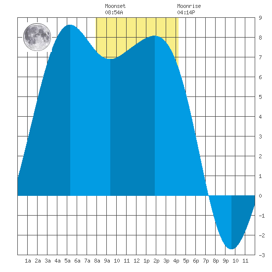 Lopez Island tide chart for Sunday, December 15, 2024