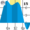 Lopez Island tide chart for Sunday, December 15, 2024