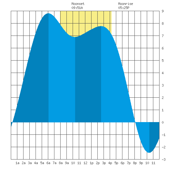 Lopez Island tide chart for Monday, December 16, 2024
