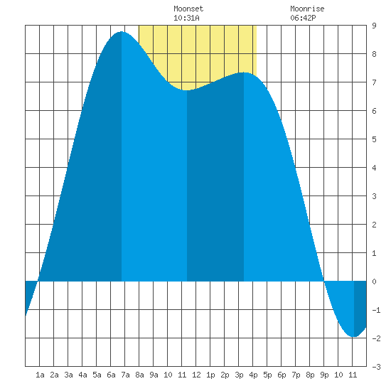 Lopez Island tide chart for Tuesday, December 17, 2024