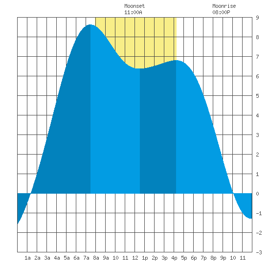 Lopez Island tide chart for Wednesday, December 18, 2024