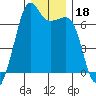 Lopez Island tide chart for Wednesday, December 18, 2024