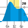 Lopez Island tide chart for Friday, December 20, 2024