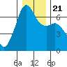 Lopez Island tide chart for Saturday, December 21, 2024