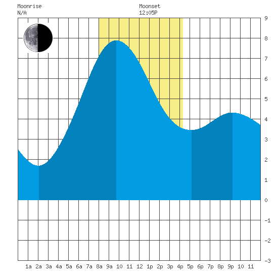 Lopez Island tide chart for Sunday, December 22, 2024