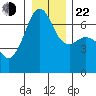 Lopez Island tide chart for Sunday, December 22, 2024