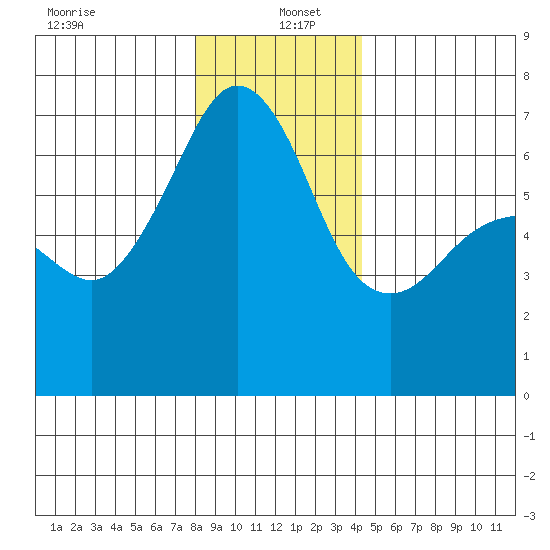 Lopez Island tide chart for Monday, December 23, 2024