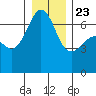 Lopez Island tide chart for Monday, December 23, 2024
