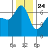 Lopez Island tide chart for Tuesday, December 24, 2024
